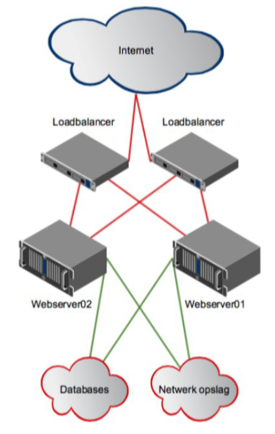 Loadbalancer WordPress Hosting